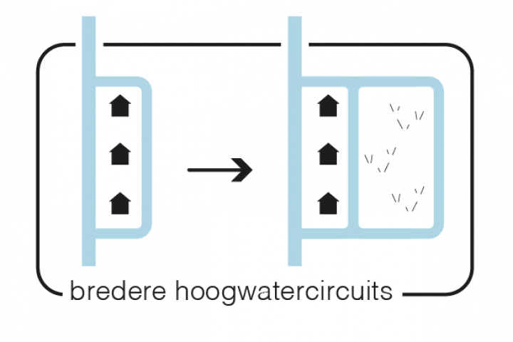 Maatregel 5 Robuuste hoogwatercircuits langs dorpen